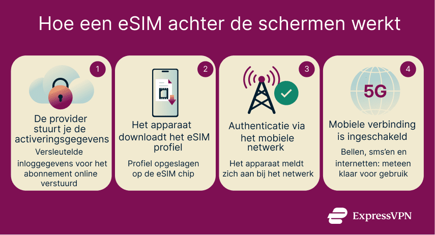 Esim Nl Cor