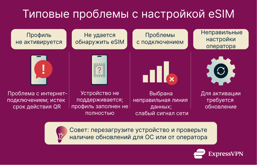 Infographic showing common eSIM setup problems.