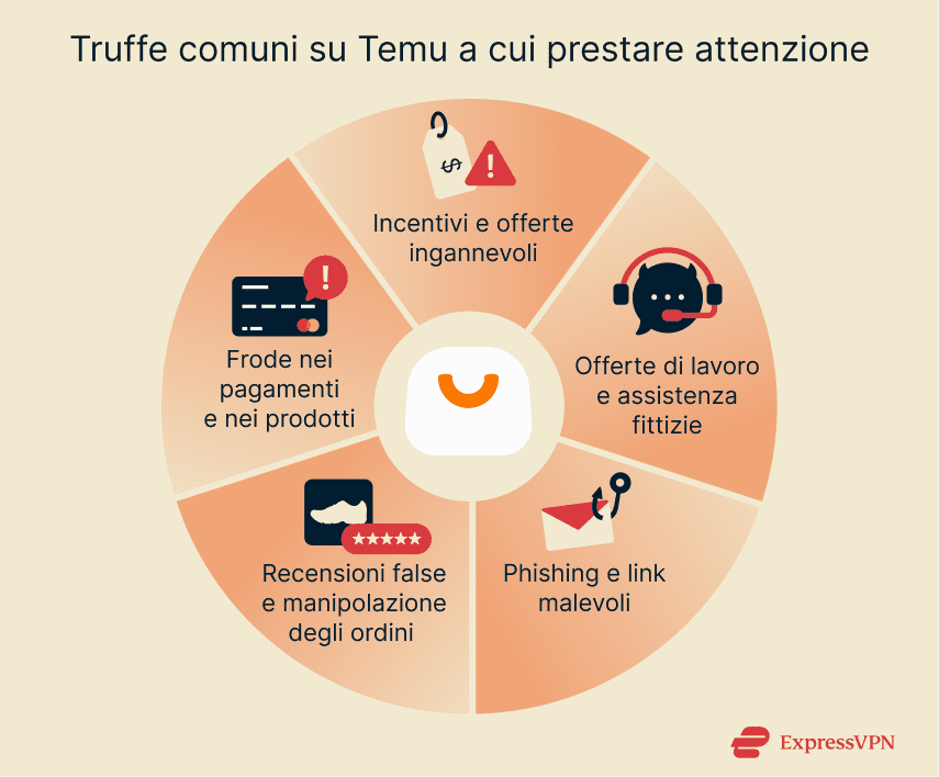 Common Temu scams to watch out for, including bogus deals and incentives, phishing and malicious links, and payment and product fraud.