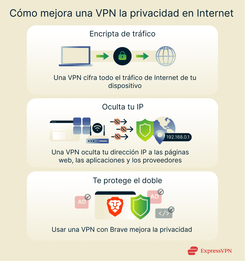 Brief visualization of how a VPN enhances online privacy.