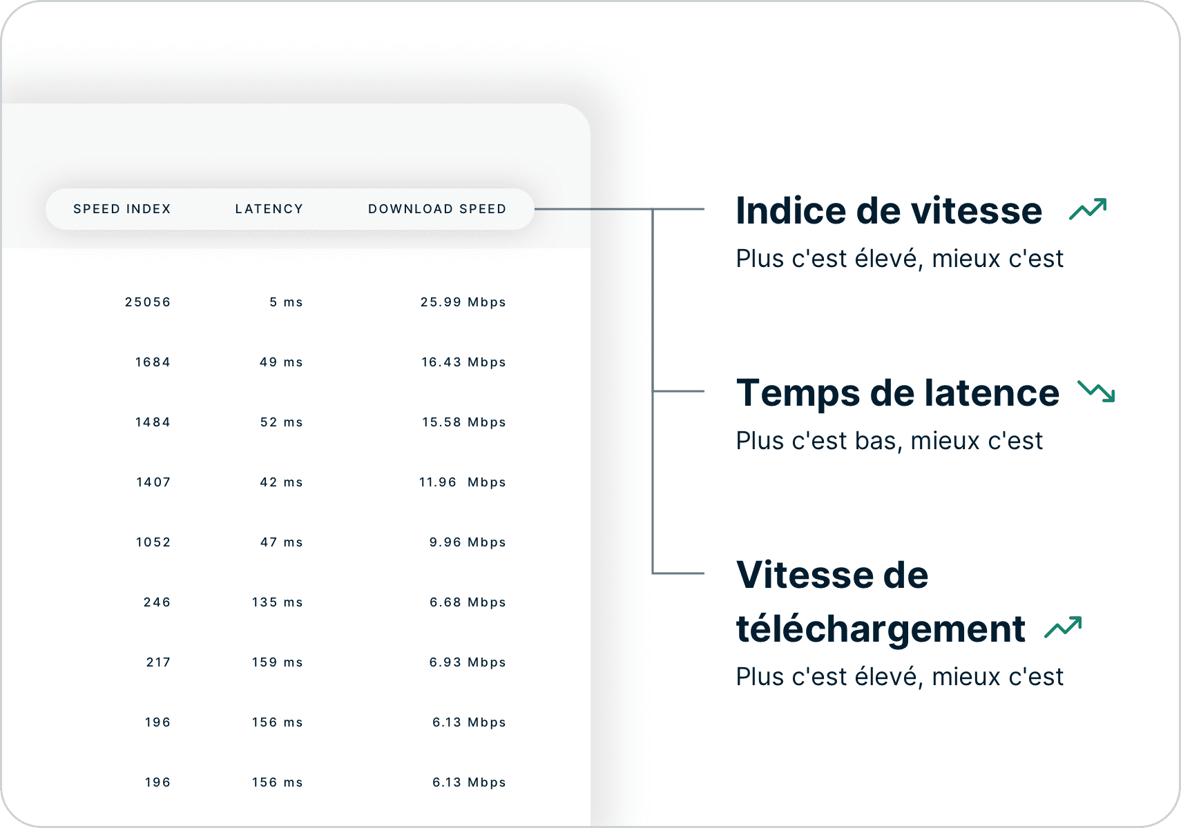 Comment interpr&eacute;ter les r&eacute;sultats des tests de vitesse en examinant l'indice de vitesse, la latence et la vitesse de t&eacute;l&eacute;chargement.