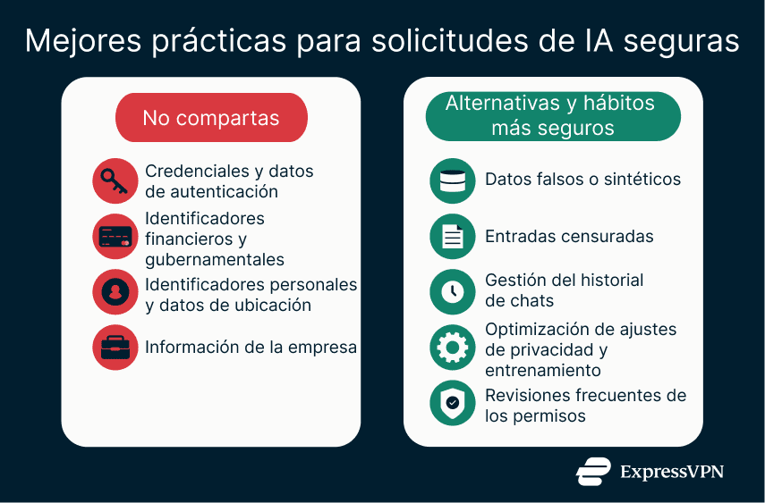 Chart outlining secure AI prompt practices, comparing information to avoid sharing with safer alternatives and ongoing privacy habits.