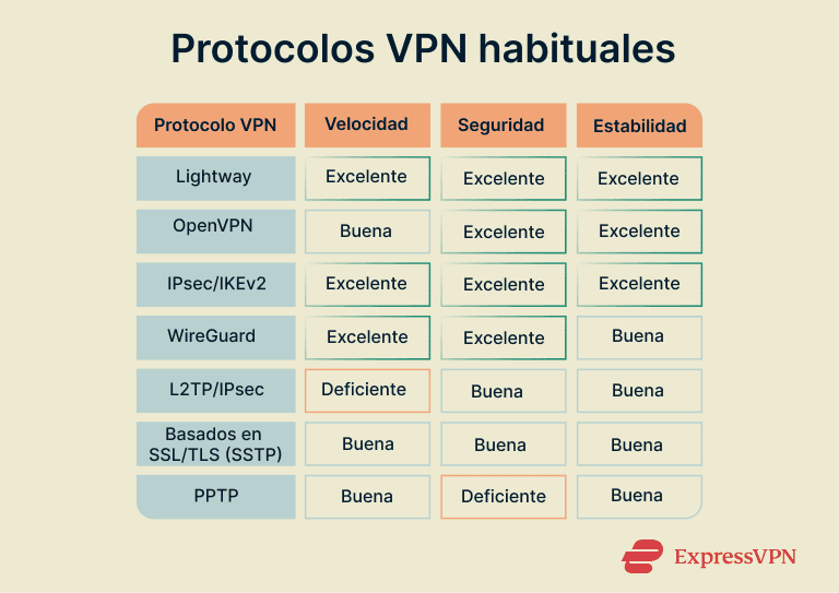 An original image that uses graphic designs to help readers choose the right protocol based on what features they need to prioritize