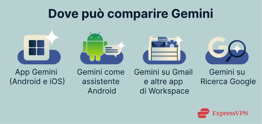 Where Gemini can appear.