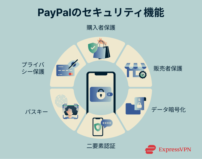 Security features PayPal uses to protect your data and transactions.