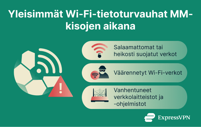 Infographic showing common Wi-Fi security threats for World Cup travelers