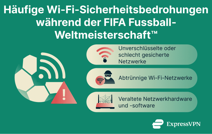 Infographic showing common Wi-Fi security threats for World Cup travelers