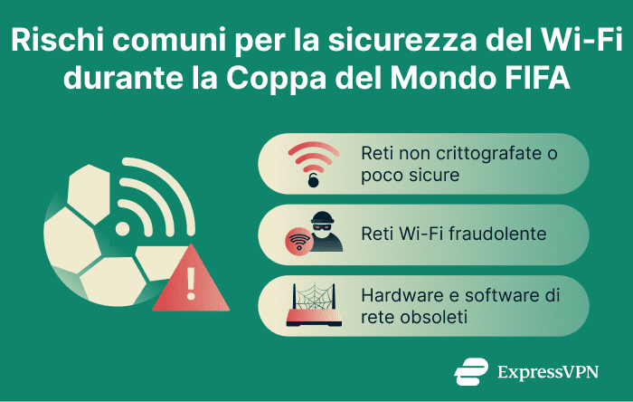 Infographic showing common Wi-Fi security threats for World Cup travelers