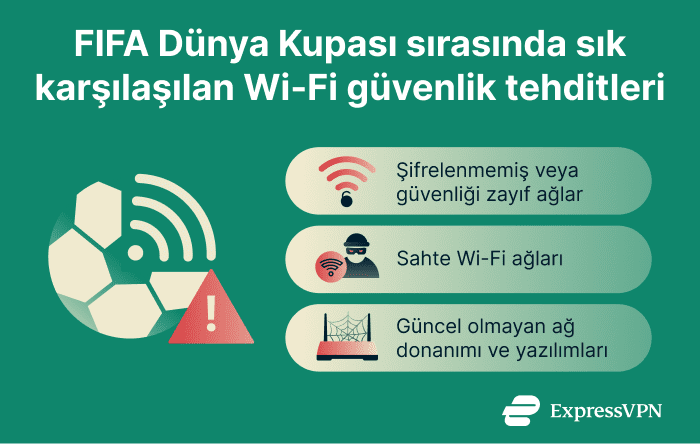 Infographic showing common Wi-Fi security threats for World Cup travelers