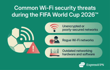 Infographic showing common Wi-Fi security threats for World Cup travelers