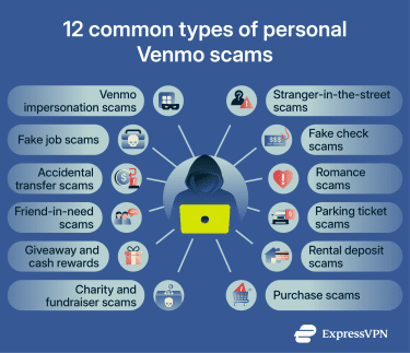 Infographic showing common types of personal Venmo scams arranged around a central scammer figure