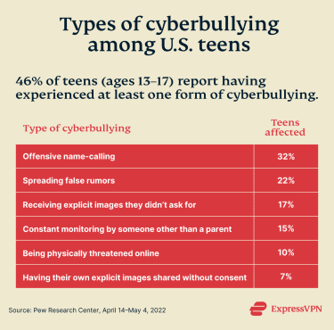 Graphic showing the most prevalent types of cyberbullying among U.S. teens