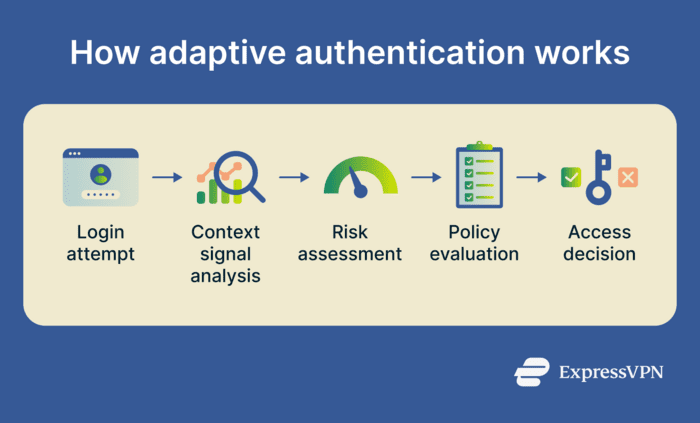 A flow chart explaining the process of adaptive authentication.