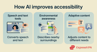 An overview of how AI supports accessibility.