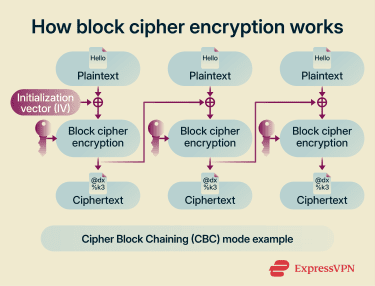 Flowchart showing multiple plaintext blocks encrypted into ciphertext blocks using repeated block cipher encryption stages and a shared secret key.