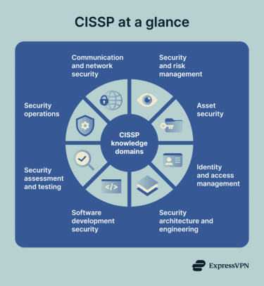 Visual overview of CISSP certification knowledge domains.