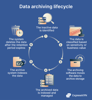 data archiving lifecycle