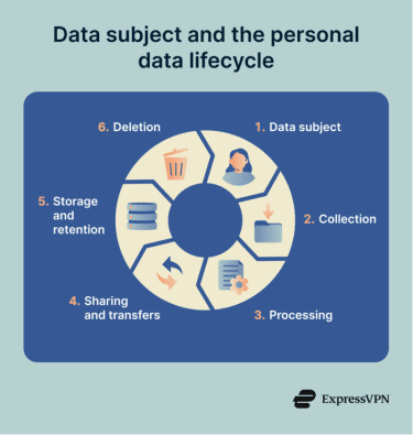 Data subjects in the data collection lifecycle.