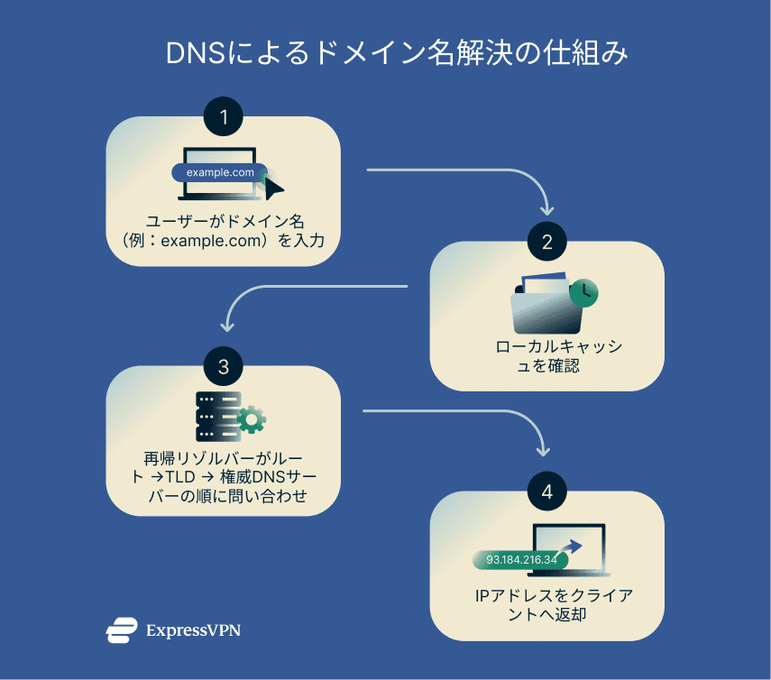 Dhcp Jp 2
