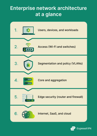 Enterprise network architecture at a glance.