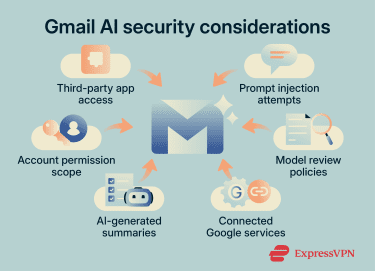 Diagram showing common Gmail AI privacy and security risks