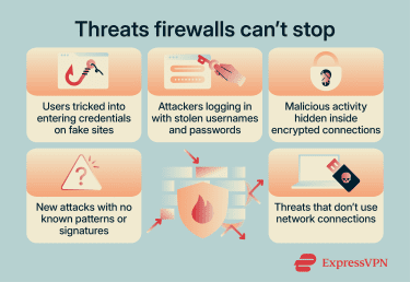 Infographic showing a list of things a firewall can't protect against