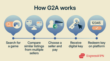 An overview of how G2A works, from searching for a game to receiving and redeeming a digital key from a third-party seller.