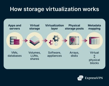 A description of how storage virtualization works.