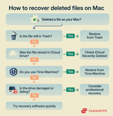 Flowchart for recovering deleted Mac files using Trash, iCloud, Time Machine, or recovery software.