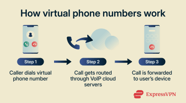 Infographic showing how a virtual phone number routes calls through cloud servers to a user device