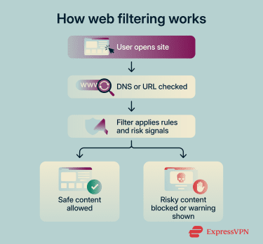 A flow chart briefly explaining how web filtering works.