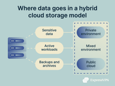 Where sensitive data, active workloads, and backups and archives are typically stored in hybrid cloud storage.