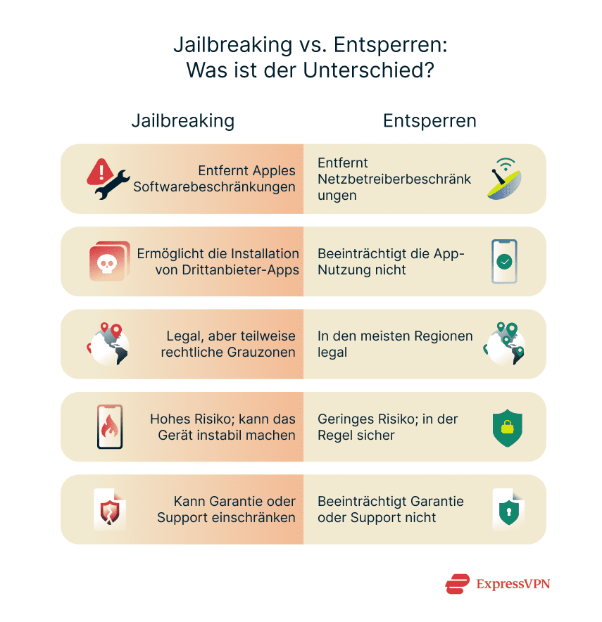 A comparative look at jailbreaking vs. unlocking.