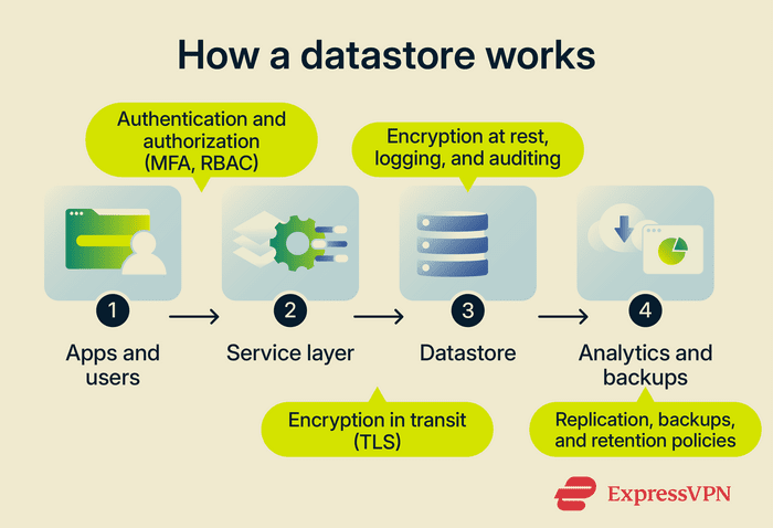 Diagram showing how a datastore works, including API layer, encryption, access controls, logging, replication, and backups.