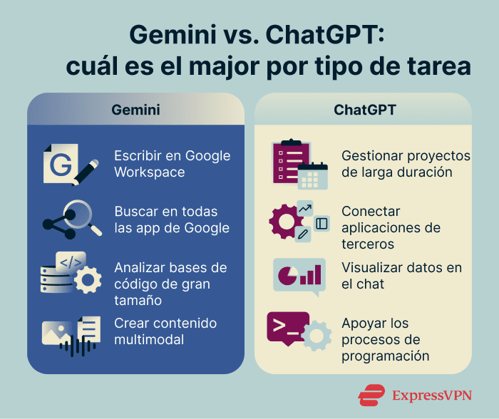 Comparison of Gemini and ChatGPT strengths across four task categories, including writing, research, coding, and creative multimodal work.