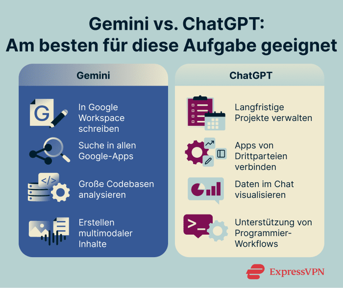 Comparison of Gemini and ChatGPT strengths across four task categories, including writing, research, coding, and creative multimodal work.