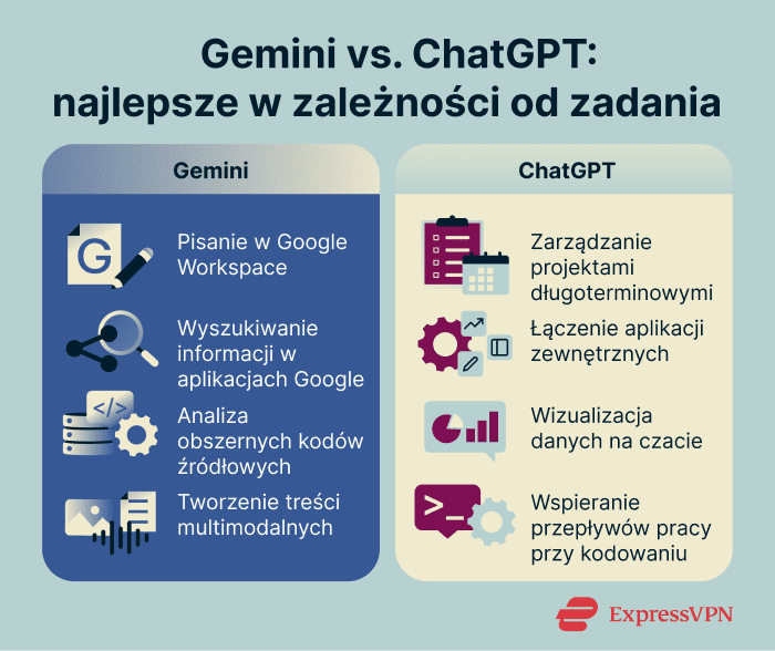 Comparison of Gemini and ChatGPT strengths across four task categories, including writing, research, coding, and creative multimodal work.