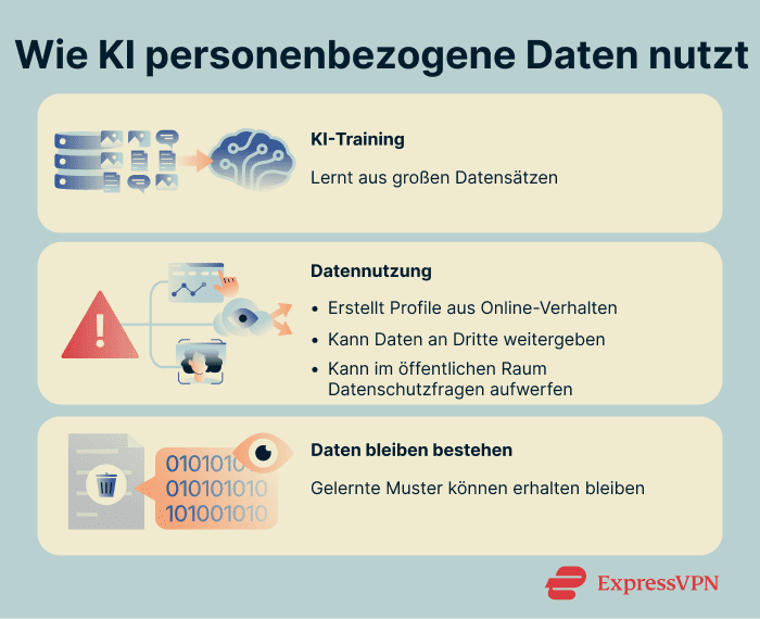 An overview of how AI uses personal data for training and the possible risks involved.