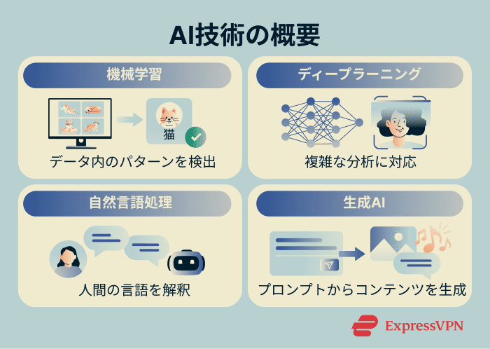 An overview of AI technologies.