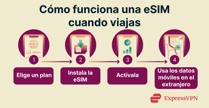 How an eSIM works for travel.