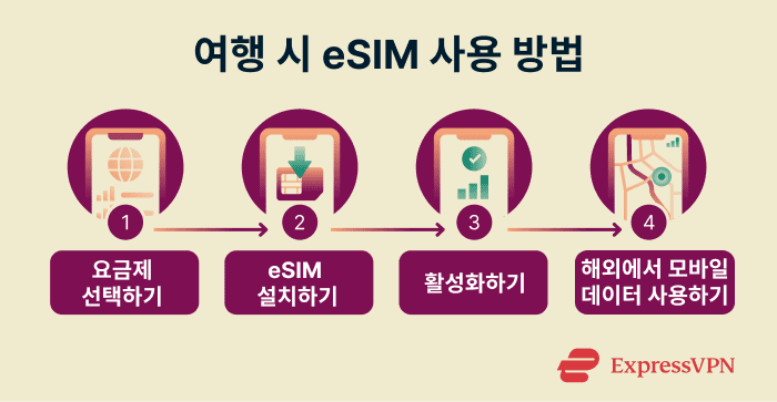 How an eSIM works for travel.