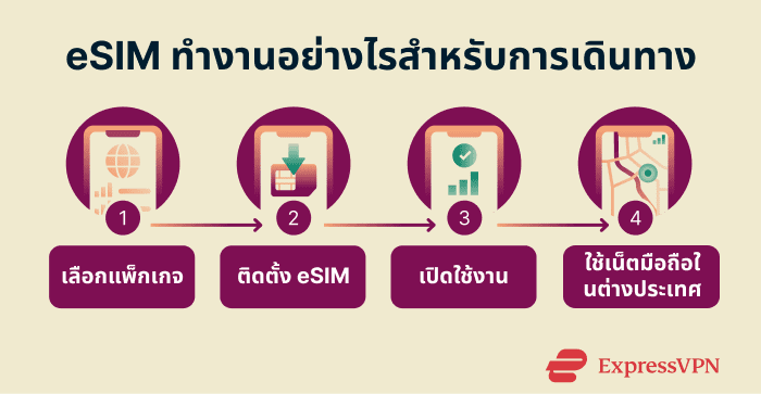 How an eSIM works for travel.