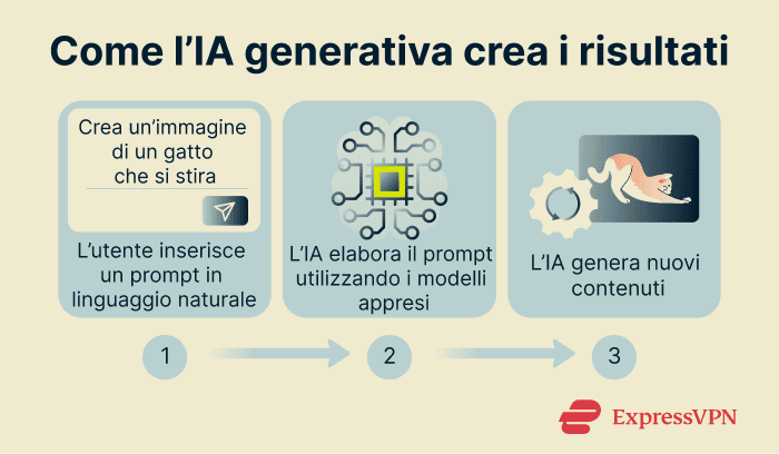 Infographic showing how generative AI creates outputs