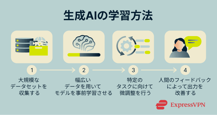 Infographic showing how AI models are trained.