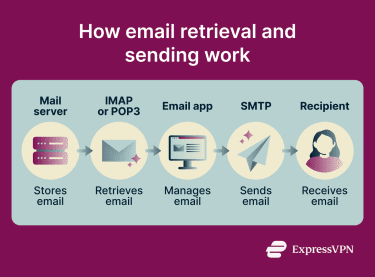 Flow diagram showing how IMAP, POP3, and SMTP handle incoming and outgoing email