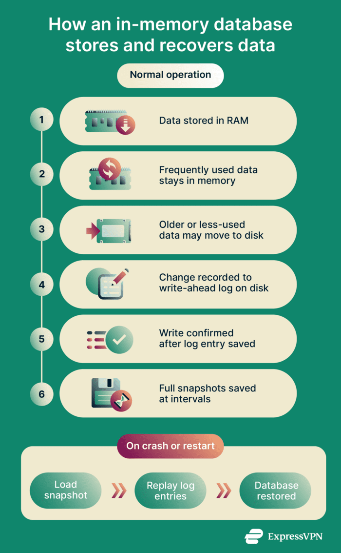 How an in-memory database works.