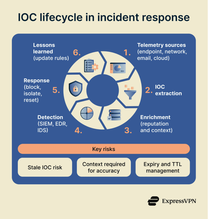 Infographic showing the IOC lifecycle in incident response, from telemetry collection and IOC extraction to detection and response.