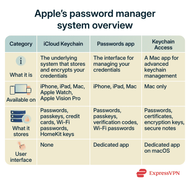 Overview of the differences between iCloud Keychain, the Passwords app, and Keychain Access.