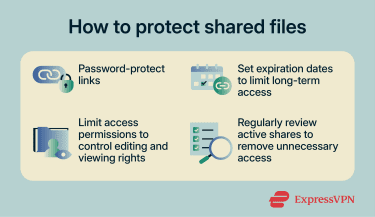 A guide showing how to protect shared files using password protection, expiration dates, access limits, and regular review