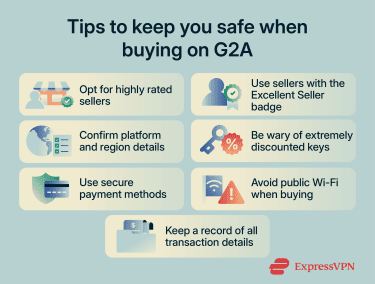 tips on how to buy safely on G2A, including opting for highly rated and badged sellers, confirm ingplatform and region details, avoiding extremely discounted keys, using secure payment methods, avoid ing public Wi-Fi, and keeping proof of purchase.